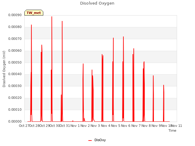 plot of Disolved Oxygen