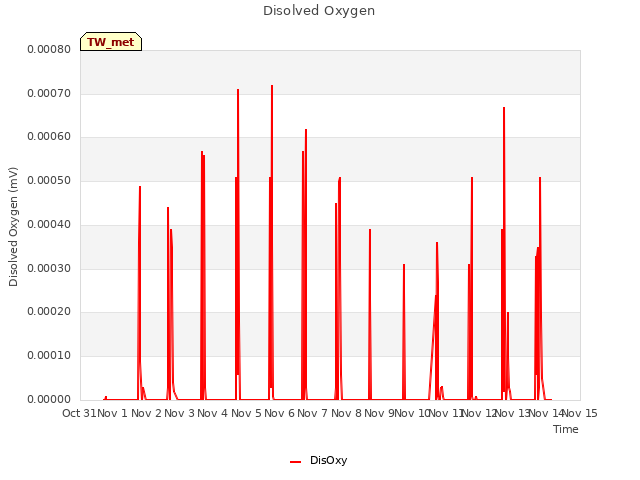 plot of Disolved Oxygen