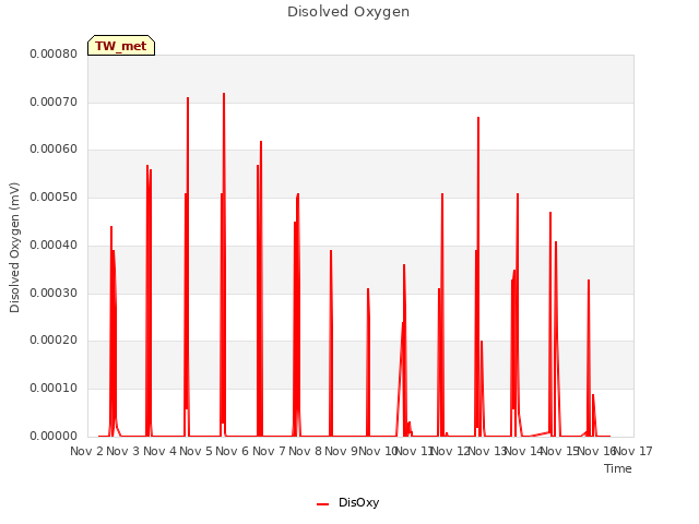 plot of Disolved Oxygen