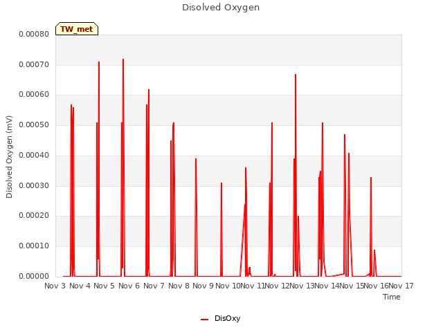 plot of Disolved Oxygen