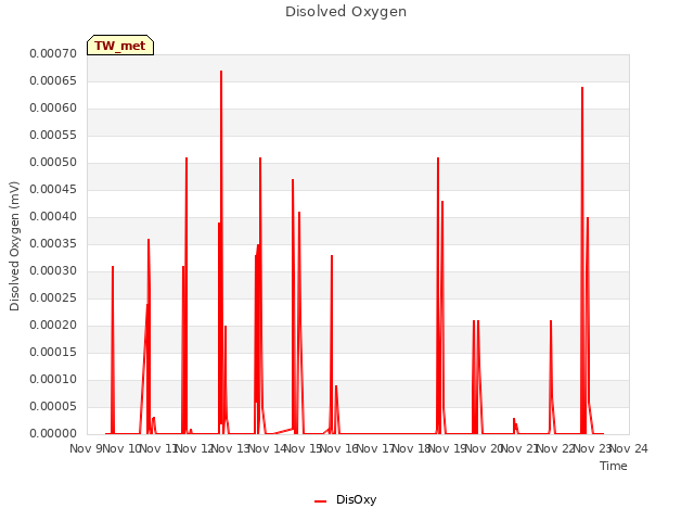 plot of Disolved Oxygen