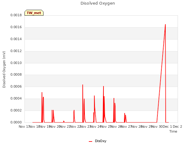 plot of Disolved Oxygen