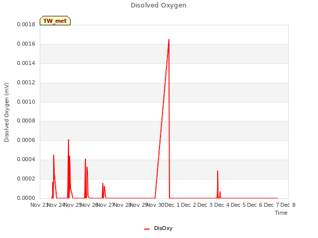 plot of Disolved Oxygen