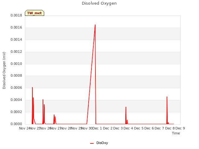 plot of Disolved Oxygen