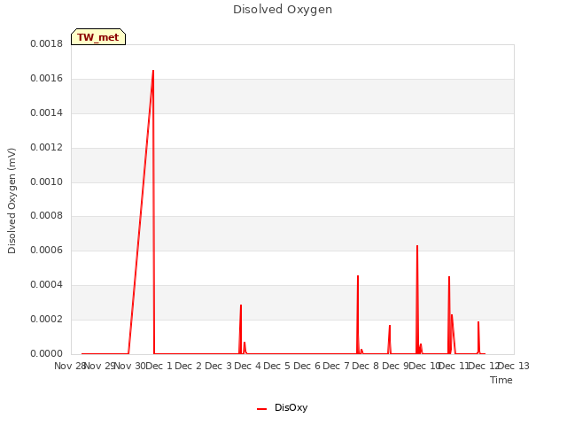 plot of Disolved Oxygen