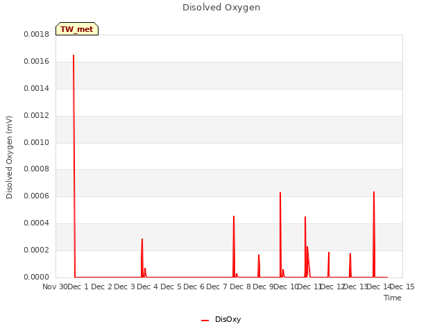 plot of Disolved Oxygen