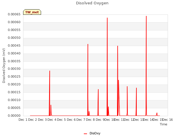 plot of Disolved Oxygen