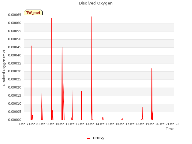 plot of Disolved Oxygen