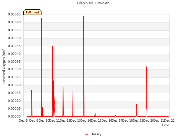 plot of Disolved Oxygen