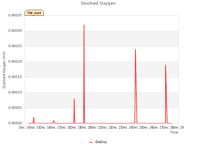 plot of Disolved Oxygen