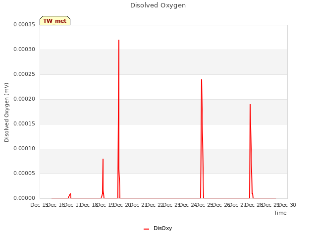 plot of Disolved Oxygen