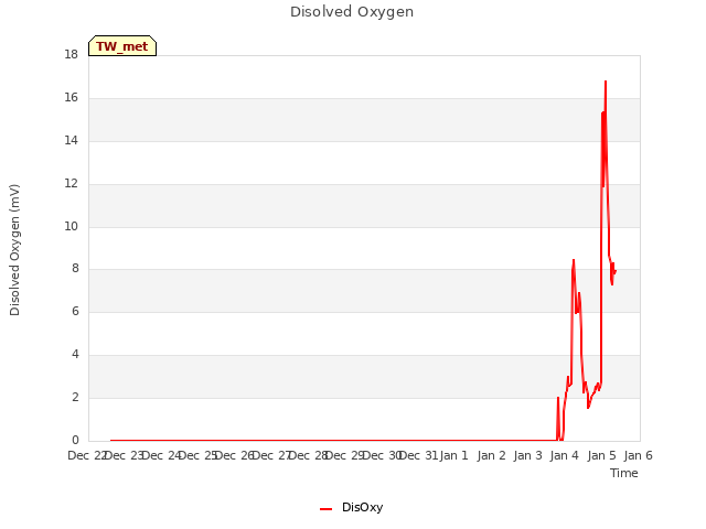 plot of Disolved Oxygen