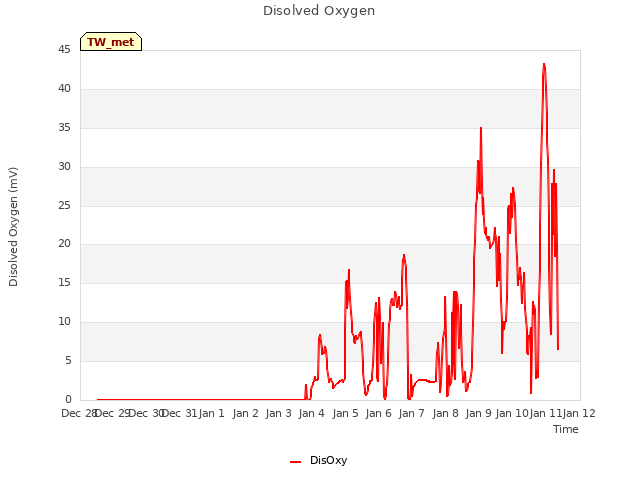 plot of Disolved Oxygen