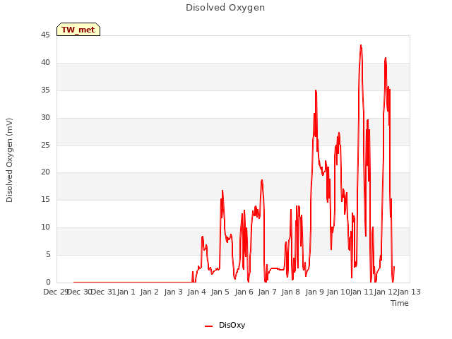 plot of Disolved Oxygen