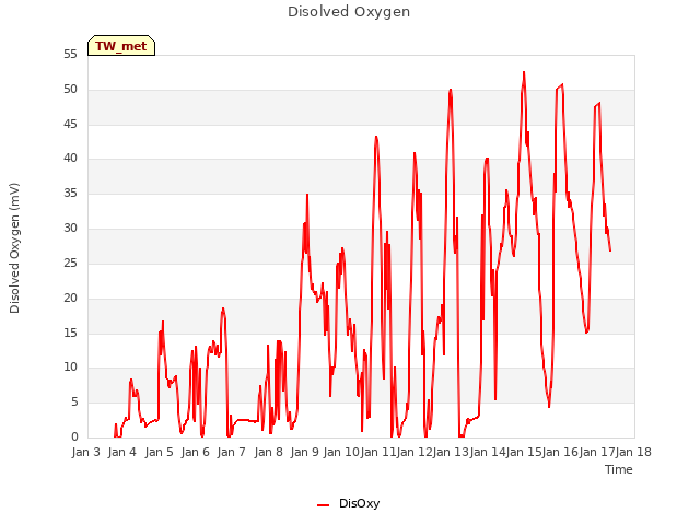 plot of Disolved Oxygen