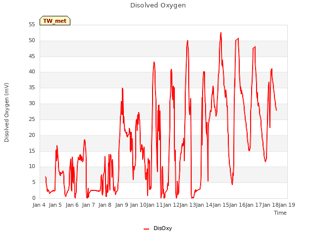 plot of Disolved Oxygen