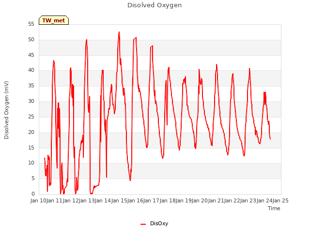 plot of Disolved Oxygen