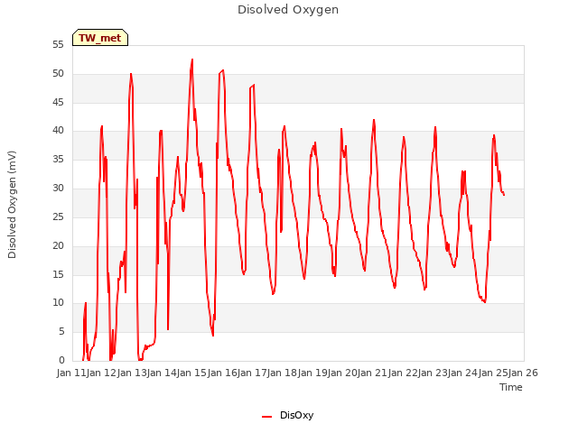 plot of Disolved Oxygen