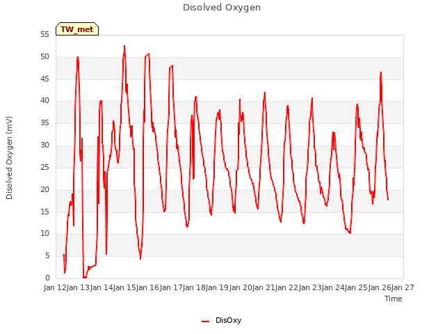 plot of Disolved Oxygen