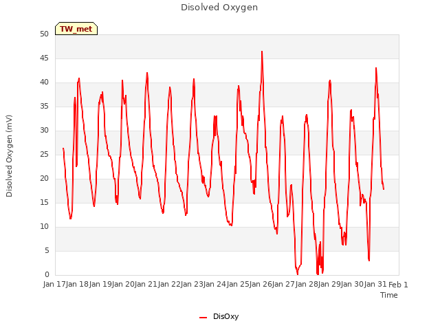 plot of Disolved Oxygen