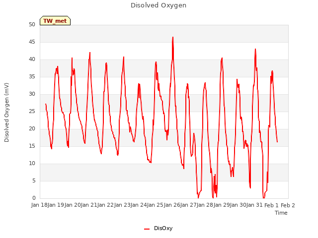 plot of Disolved Oxygen