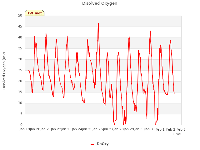 plot of Disolved Oxygen