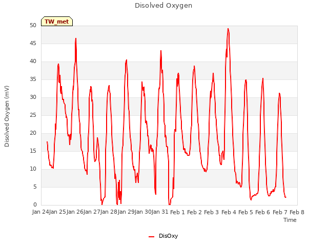 plot of Disolved Oxygen