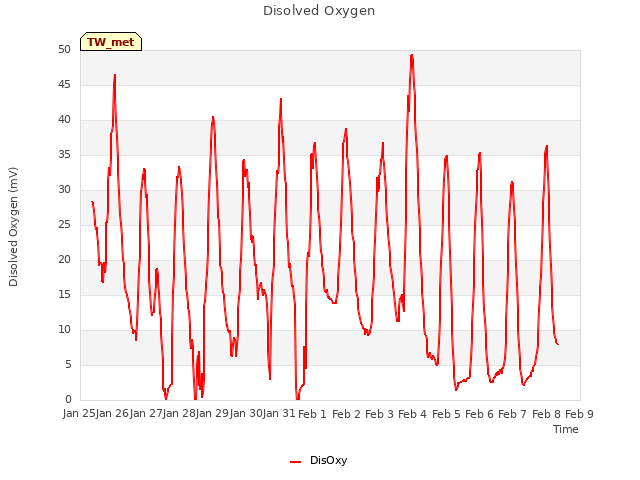 plot of Disolved Oxygen