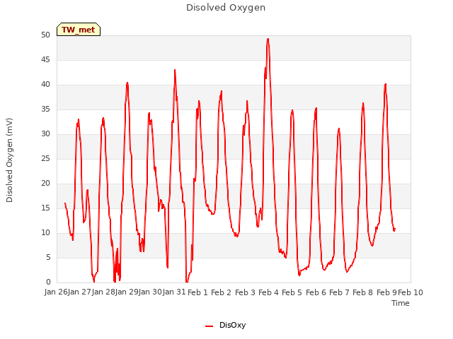 plot of Disolved Oxygen