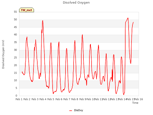 plot of Disolved Oxygen