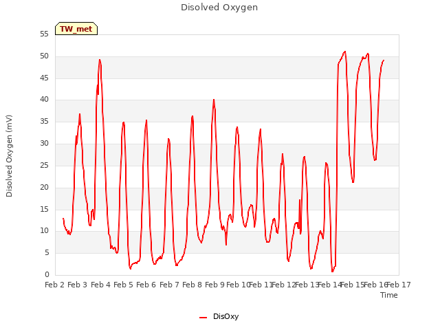 plot of Disolved Oxygen