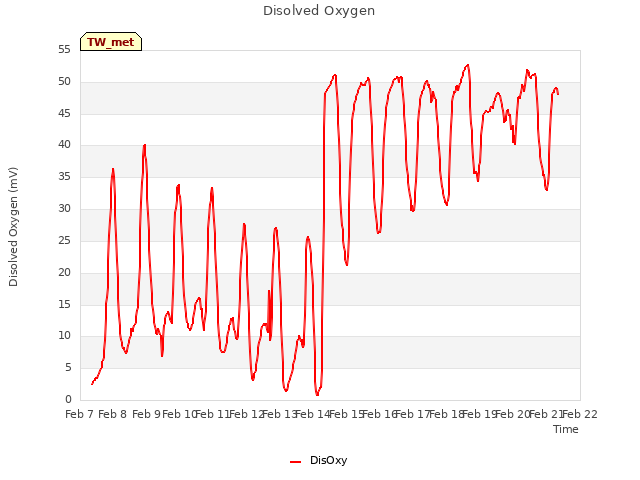 plot of Disolved Oxygen