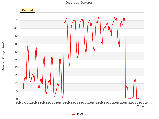 plot of Disolved Oxygen