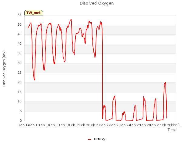 plot of Disolved Oxygen