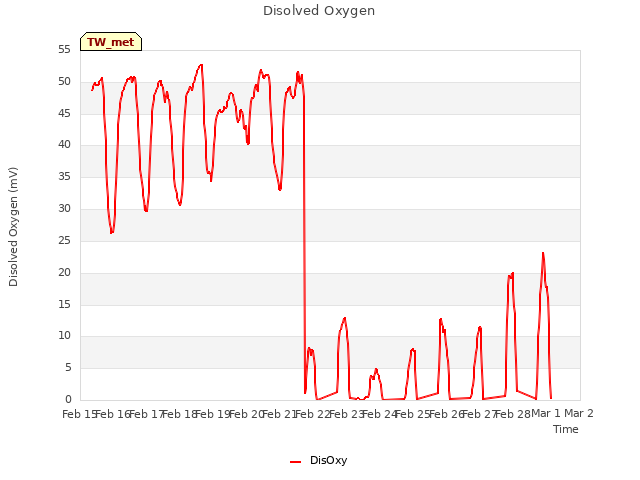 plot of Disolved Oxygen