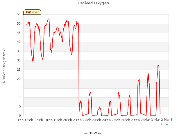 plot of Disolved Oxygen