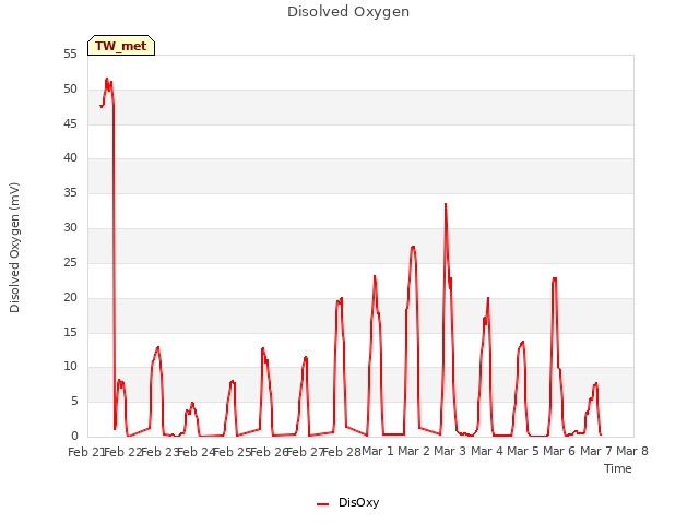 plot of Disolved Oxygen