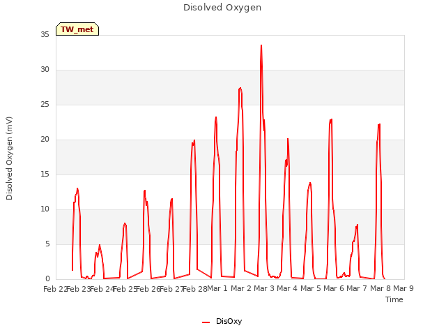 plot of Disolved Oxygen