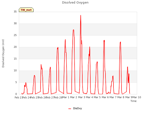 plot of Disolved Oxygen