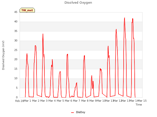 plot of Disolved Oxygen