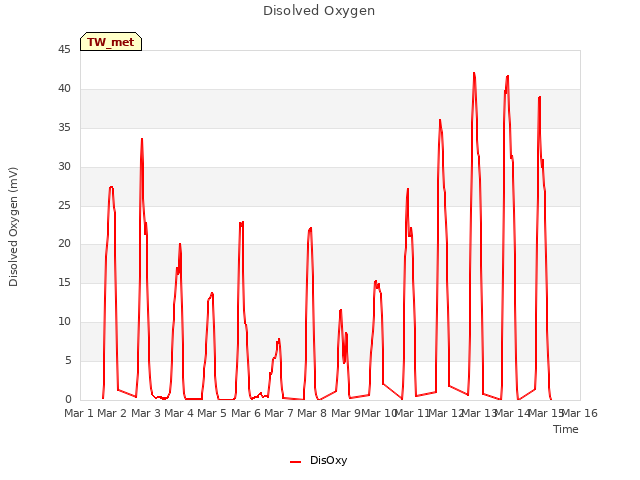plot of Disolved Oxygen