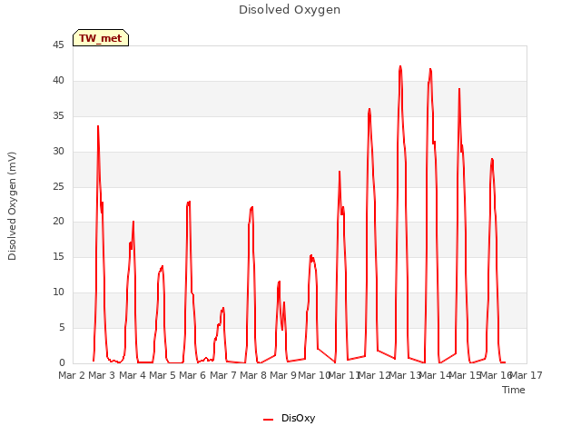 plot of Disolved Oxygen