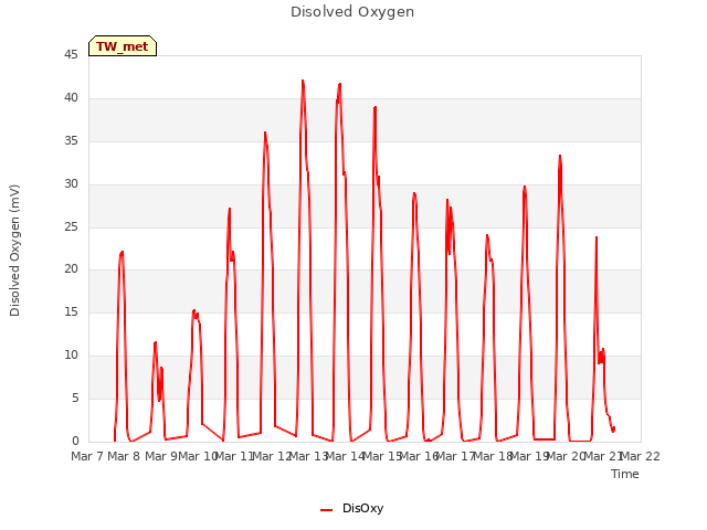 plot of Disolved Oxygen