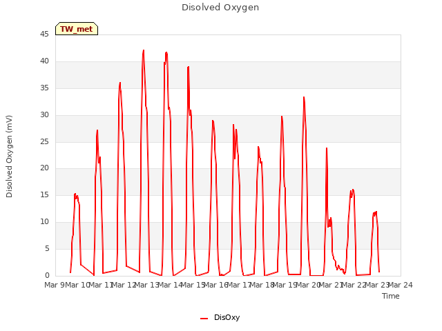 plot of Disolved Oxygen