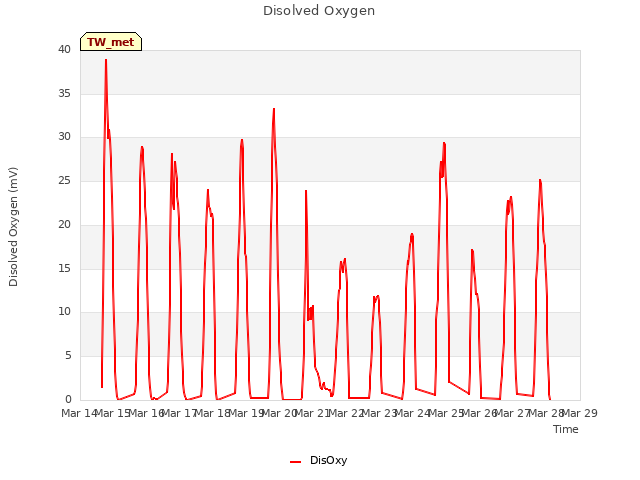 plot of Disolved Oxygen