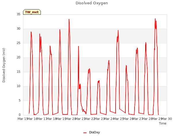 plot of Disolved Oxygen