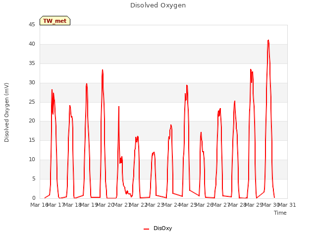 plot of Disolved Oxygen