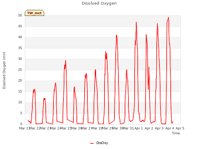 plot of Disolved Oxygen