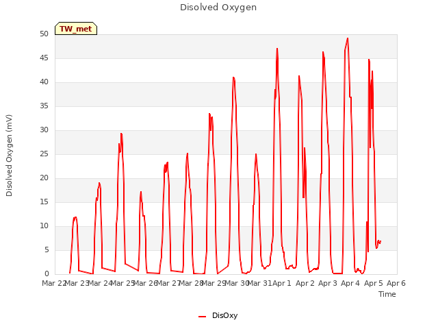 plot of Disolved Oxygen