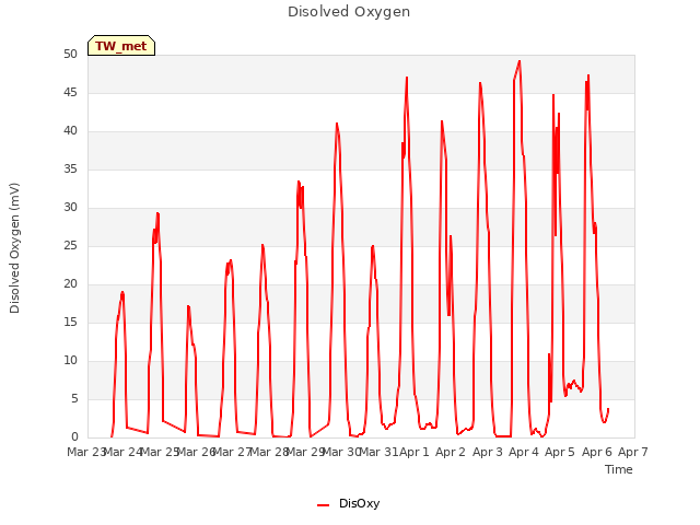 plot of Disolved Oxygen